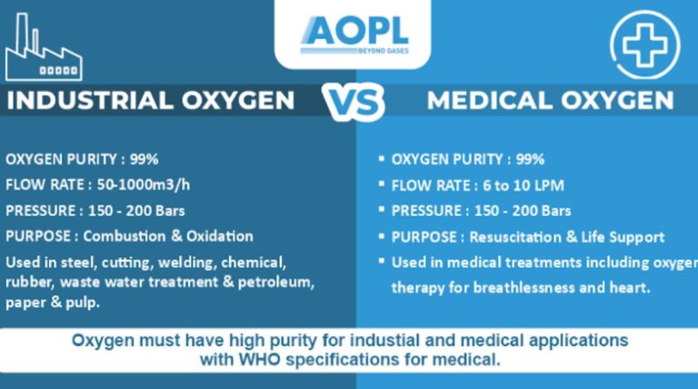Can Industrial Oxygen Be Used in a Medical Emergency?